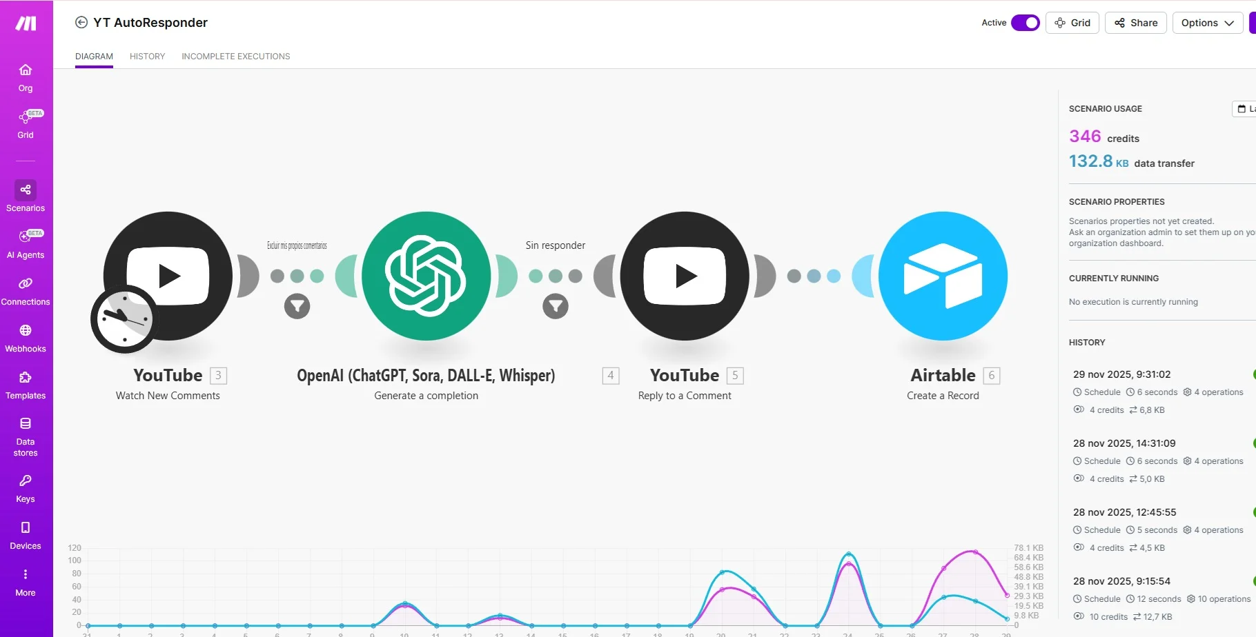 Caso de éxito Automatización con Make para responder comentarios en YouTube y generar clientes reales